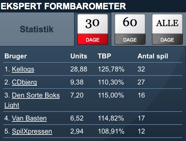 Slå bookmakeren med spiltips fra Spilxperten.com